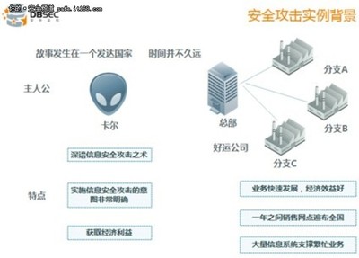 從安全攻擊實例看數(shù)據(jù)庫安全 網(wǎng)絡與信息安全軟件開發(fā)的關(guān)鍵