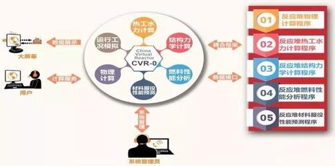 中核集團啟動我國首個E級超算數(shù)值反應堆系統(tǒng)研發(fā)工作